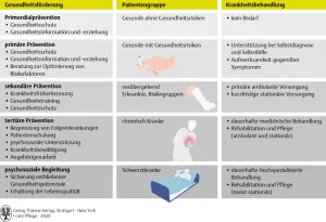 Bild: I care Krankheitslehre | Grundlagen | Prävention und Therapie in Abhängigkeit vom Erkrankungsstadium (Grafik)