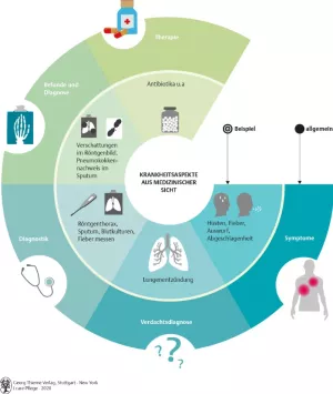 Bild: I care Krankheitslehre | Grundlagen | Krankheitsaspekte (Grafik)