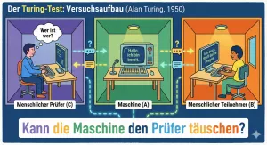 Bild: Turing Test - Alan Turing - 1950 - Schema