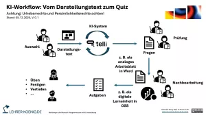 Bild: KI Workflow mit telli - Schema