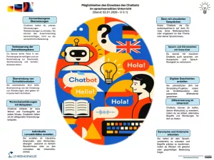 Veranschaulichung: Chatbots im sprachsensiblen Unterricht - Schema