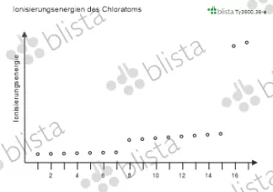 Entdeckendes: Ionisierungsenergien des Chloratoms (zip-Datei)