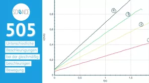 Video: Unterschiedliche Beschleunigungen bei der gleichmäßig beschleunigen Bewegung