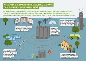 Infografik: Wie kann die nachhaltige Digitalisierung der Energiewende aussehen?