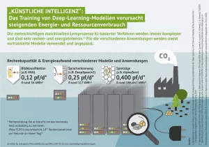 Infografik: Künstliche Intelligenz: Das Training von Deep-Learning-Modellen verursacht steigenden Energie- und Ressourcenverbrauch