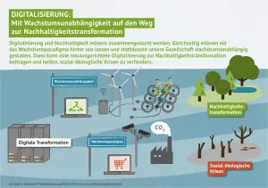 Infografik: Digitalisierung: Mit Wachstumsunabhängigkeit auf den Weg zur Nachhaltigkeitstransformation