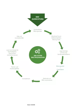 Infografik: Kreislauf einer BNE-Ausrichtung