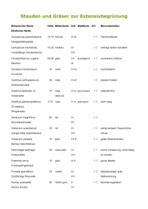 Broschuere: Pflanzlisten zur Extensivbegrünung und Intensivbegrünung