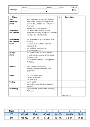 Unterrichtsbaustein: 11.3 Mitarbeiterschulung: Bewertung der Unterweisung