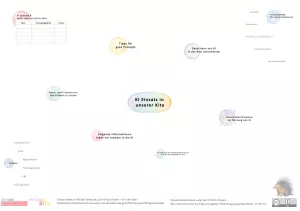 Veranschaulichung: Mindmap zum Material "Don’t Panic Room - KI in der Kita"