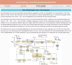 Webseite: Die Wiedergabe des Colorsignals