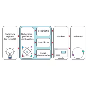 Karte: Gesellschaftliche Bildung im Kontext von digitaler Souveränität