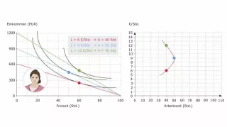 Video: Volkswirtschaftslehre - Danielas Arbeitsangebotskurve