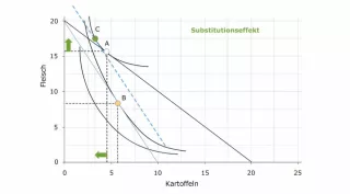 Video: Volkswirtschaftslehre - Der Giffen-Effekt
