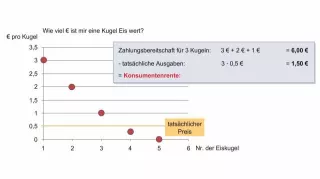 Video: Volkswirtschaftslehre - Der Wert einer Kugel Eis