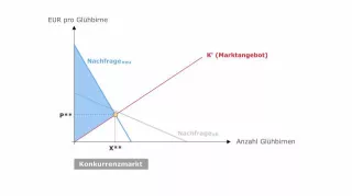 Video: Volkswirtschaftslehre - Fallbeispiel: Glühbirnen mit längerer Lebensdauer