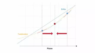 Video: Volkswirtschaftslehre - Grafische Herleitung Gewinnmaximum