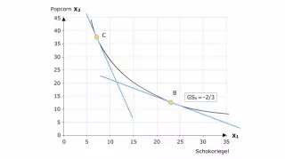 Video: Volkswirtschaftslehre - Grenzrate der Substitution