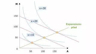 Video: Volkswirtschaftslehre - Herleitung des optimalen Expansionspfades