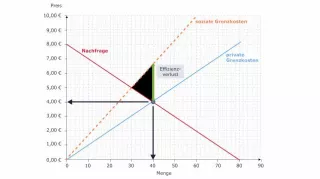 Video: Volkswirtschaftslehre - Ineffizientes Marktergebnis bei negativen externen Effekten