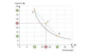 Video: Volkswirtschaftslehre - Konvexität der Indifferenzkurve