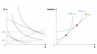 Video: Volkswirtschaftslehre - Kurzfristige und langfristige Kostenkurven