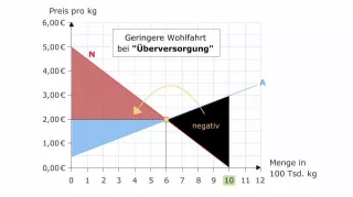 Video: Volkswirtschaftslehre - Markteffizienz - Maximaler Wohlfahrtsgewinn