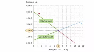 Video: Volkswirtschaftslehre - Marktgleichgewicht bei Konkurrenz