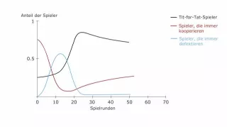 Video: Volkswirtschaftslehre - Simulation eines iterierten Gefangenen-Dilemmas als evolutorisches Spiel