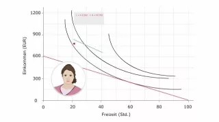 Video: Volkswirtschaftslehre - Steigender Lohnsatz
