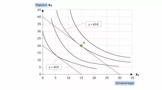 Video: Volkswirtschaftslehre - Svens Anpassung an weniger Einkommen