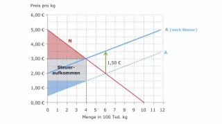 Video: Volkswirtschaftslehre - Wirkung der Mengensteuer