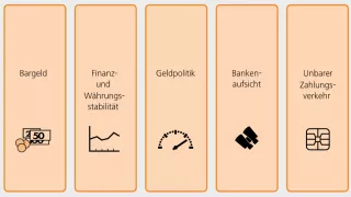 Bild: Die fünf Kernaufgaben der Bundesbank