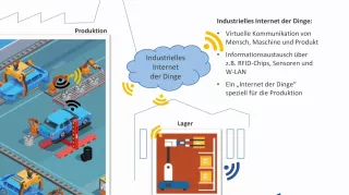 Video: Smart Factory - Einblick in die intelligente Fabrik