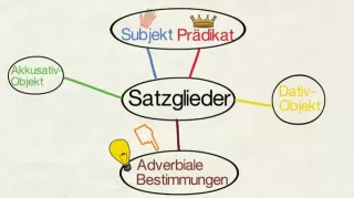 Video: Adverbiale Bestimmungen