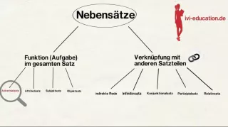 Video: Adverbialsätze