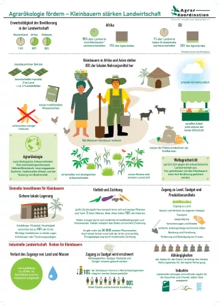 Bild: Poster: Agrarökologie fördern - Kleinbauern stärken Landwirtschaft