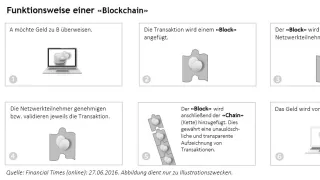 Arbeitsblatt: Poster Blockchain einfach erklärt