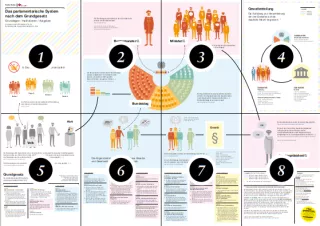 Veranschaulichung: Das parlamentarische System nach dem Grundgesetz: Einzelseiten
