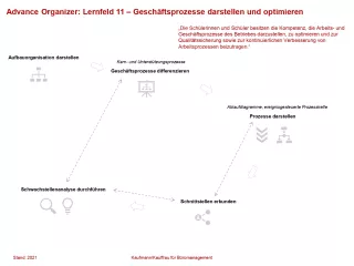 Unterrichtsbaustein: Geschäftsprozesse darstellen und optimieren: Advance Organizer (PDF)