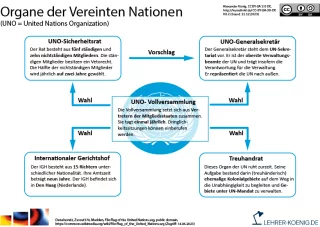 Veranschaulichung: Organe der Vereinten Nationen
