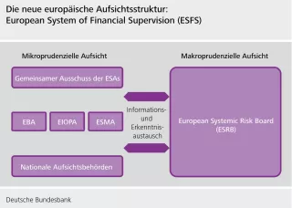 Bild: Die neue europäische Aufsichtsstruktur: ESFS
