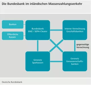 Bild: Die Bundesbank im inländischen Massenzahlungsverkehr