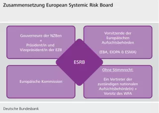 Bild: Zusammensetzung European Systemic Risk Board