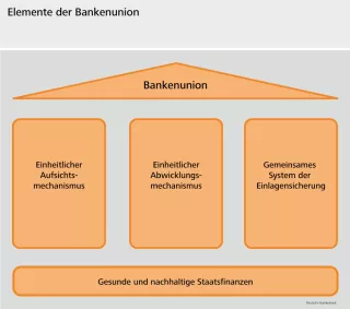 Bild: Elemente der Bankenunion