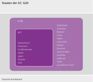 Bild: Staaten der G7 und G20