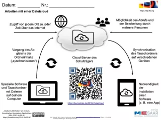 Arbeitsblatt: Arbeit mit einer Dateicloud - Lösung