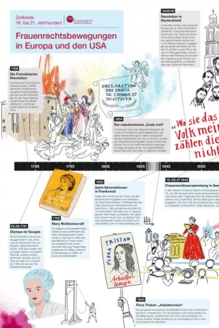 Veranschaulichung: Poster: Frauenrechtsbewegungen in Europa und den USA, 18. bis 21. Jahrhundert