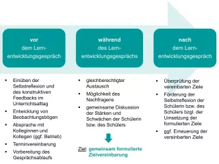 Unterrichtsplanung: Berufssprache Deutsch: Lernentwicklungsgespräch: Phasen