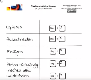 Veranschaulichung: Tastenkombinationen - Übersicht